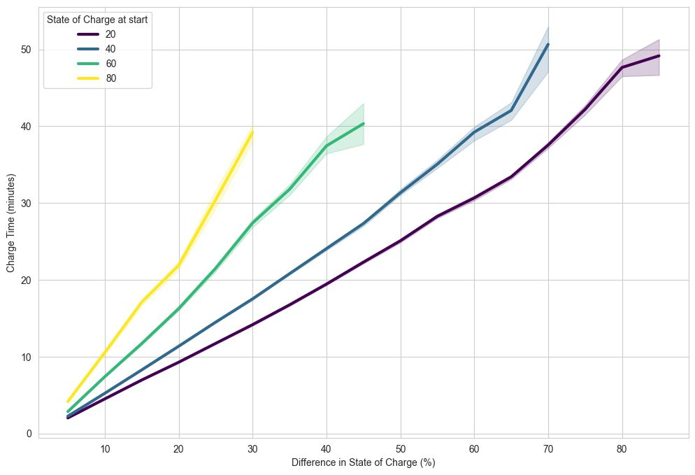 Heat-map showing total session time vs. starting SoC and desired SoC gain, with different colored lines for various starting points
