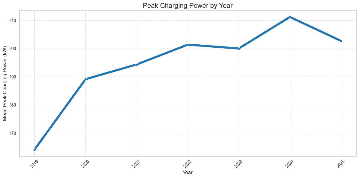 peak-charging-per-year.jpeg